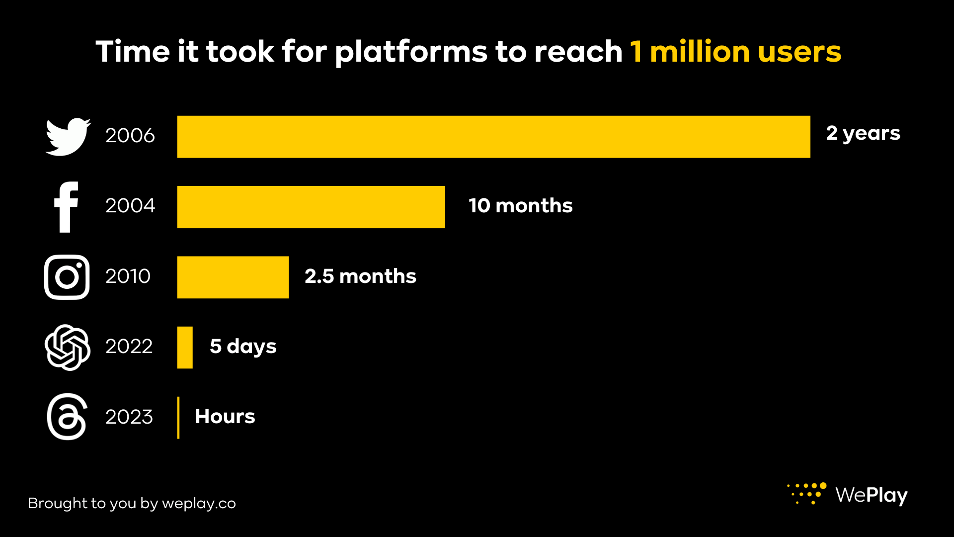 graph showing the time it took each platform to reach 1 million users with Threads only taking a few hours compared to years 